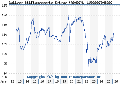 Chart: Guliver Stiftungswerte Ertrag (A0MQ7W LU0299704329)