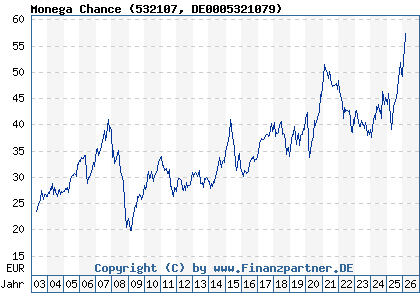 Chart: Monega Chance (532107 DE0005321079)