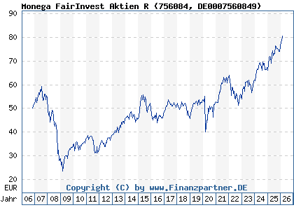 Chart: Monega FairInvest Aktien R (756084 DE0007560849)