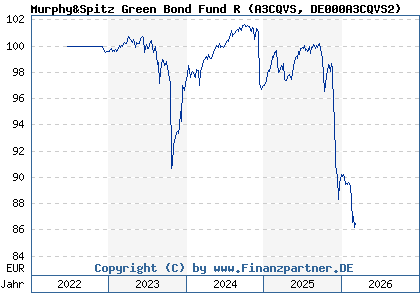 Chart: Murphy&Spitz Green Bond Fund R (A3CQVS DE000A3CQVS2)