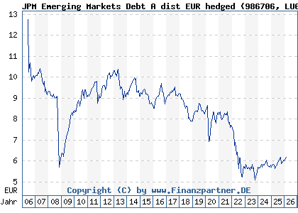Chart: JPM Emerging Markets Debt A dist EUR hedged (986706 LU0072845869)