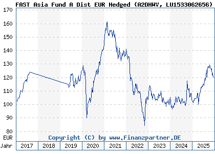 Chart: FAST Asia Fund A Dist EUR Hedged (A2DHWV LU1533062656)