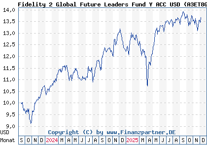 Chart: Fidelity 2 Global Future Leaders Fund Y ACC USD (A3ET8G LU2610568870)
