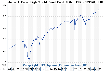 Chart: abrdn I Euro High Yield Bond Fund A Acc EUR (589376 LU0119176310)