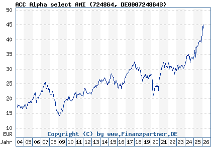 Chart: ACC Alpha select AMI (724864 DE0007248643)