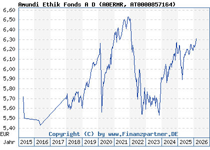 Chart: Amundi Ethik Fonds A D (A0ERMR AT0000857164)