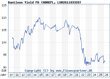 Chart: Bantleon Yield PA (A0RKPL LU0261193329)