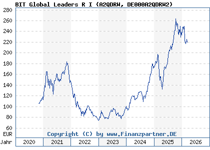 Chart: BIT Global Leaders R I (A2QDRW DE000A2QDRW2)