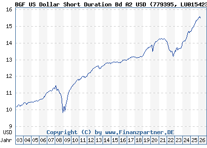 Chart: BGF US Dollar Short Duration Bd A2 USD (779395 LU0154237225)