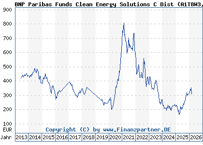 Chart: BNP Paribas Funds Clean Energy Solutions C Dist (A1T8W3 LU0823414718)