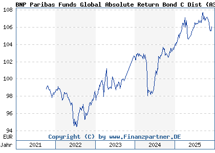 Chart: BNP Paribas Funds Global Absolute Return Bond C Dist (A3CPMQ LU2155808574)