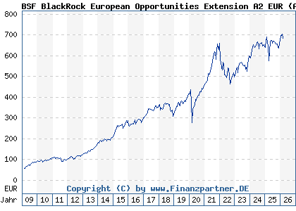 Chart: BSF BlackRock European Opportunities Extension A2 EUR (A0MYJN LU0313923228)