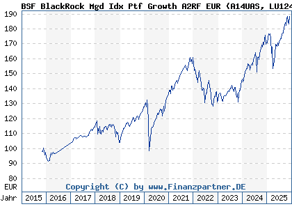 Chart: BSF BlackRock Mgd Idx Ptf Growth A2RF EUR (A14UAS LU1241524880)