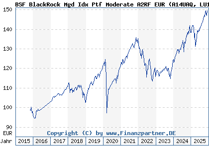 Chart: BSF BlackRock Mgd Idx Ptf Moderate A2RF EUR (A14UAQ LU1241524708)