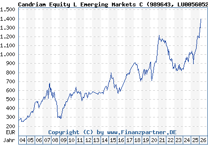 Chart: Candriam Equity L Emerging Markets C (989643 LU0056052961)