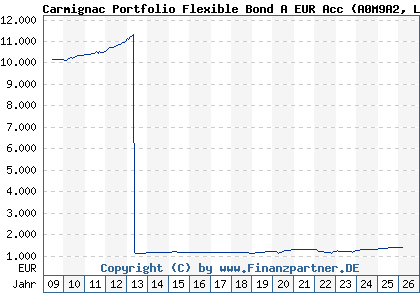 Chart: Carmignac Portfolio Flexible Bond A EUR Acc (A0M9A2 LU0336084032)