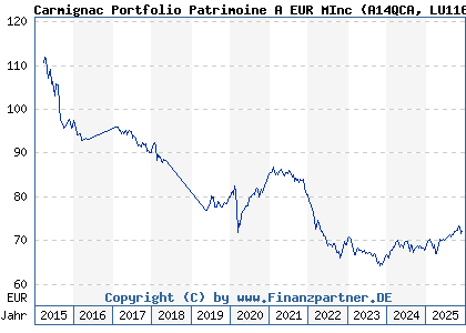 Chart: Carmignac Portfolio Patrimoine A EUR MInc (A14QCA LU1163533422)