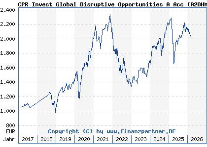 Chart: CPR Invest Global Disruptive Opportunities A Acc (A2DHMJ LU1530899142)