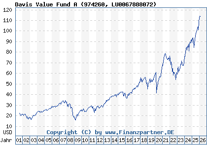 Chart: Davis Value Fund A (974260 LU0067888072)