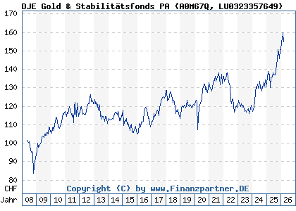 Chart: DJE Gold & Stabilit&auml;tsfonds PA (A0M67Q LU0323357649)