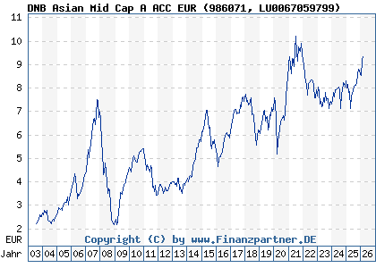 Chart: DNB Asian Mid Cap A ACC EUR (986071 LU0067059799)