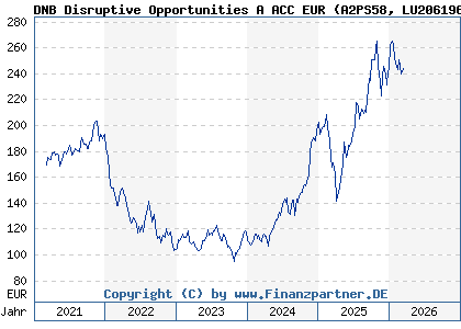 Chart: DNB Disruptive Opportunities A ACC EUR (A2PS58 LU2061961145)