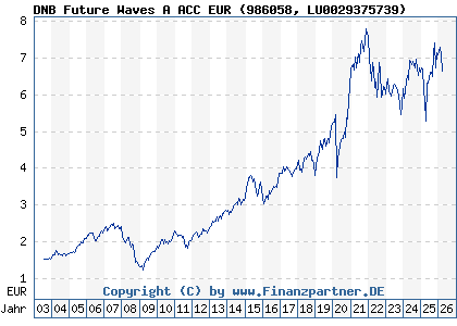 Chart: DNB Future Waves A ACC EUR (986058 LU0029375739)