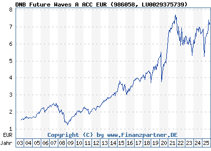 Chart: DNB Future Waves A ACC EUR (986058 LU0029375739)