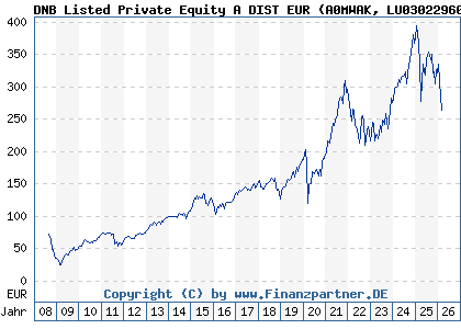 Chart: DNB Listed Private Equity A DIST EUR (A0MWAK LU0302296065)