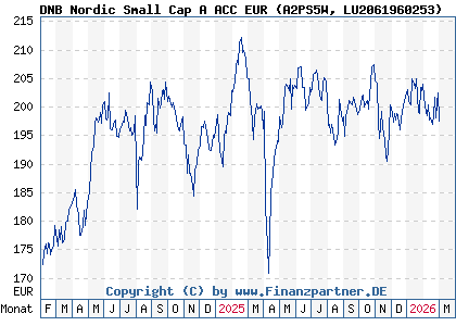 Chart: DNB Nordic Small Cap A ACC EUR (A2PS5W LU2061960253)