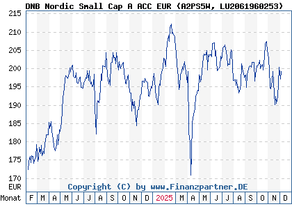 Chart: DNB Nordic Small Cap A ACC EUR (A2PS5W LU2061960253)