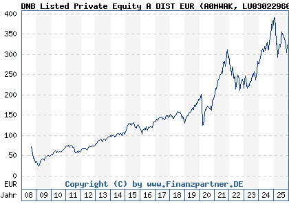 Chart: DNB Listed Private Equity A DIST EUR (A0MWAK LU0302296065)