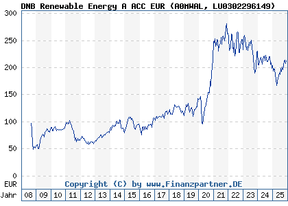 Chart: DNB Renewable Energy A ACC EUR (A0MWAL LU0302296149)