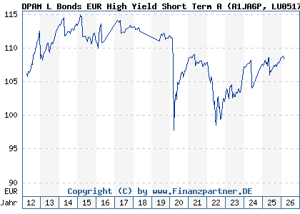 Chart: DPAM L Bonds EUR High Yield Short Term A (A1JA6P LU0517221833)