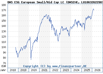 Chart: DWS ESG European Small/Mid Cap LC (DWS2XK LU1863262298)