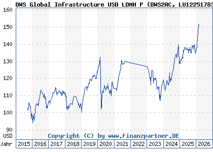Chart: DWS Global Infrastructure USD LDMH P (DWS2AC LU1225178372)