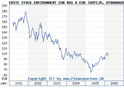 Chart: ERSTE STOCK ENVIRONMENT EUR R01 A EUR (A2PZJ5 AT0000A2BYD8)