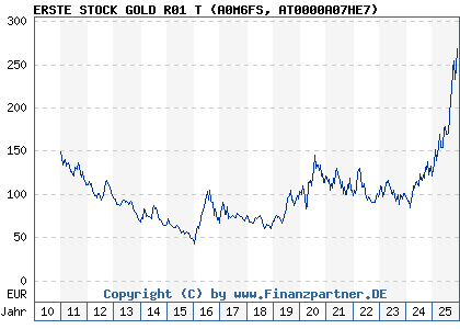 Chart: ERSTE STOCK GOLD R01 T (A0M6FS AT0000A07HE7)