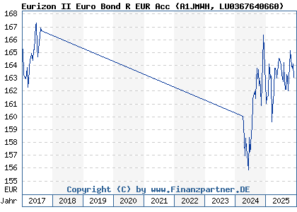 Chart: Eurizon II Euro Bond R EUR Acc (A1JMWH LU0367640660)