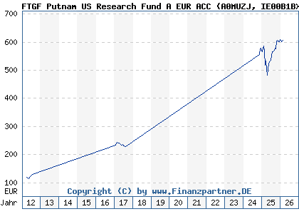 Chart: FTGF Putnam US Research Fund A EUR ACC (A0MUZJ IE00B1BXJ072)
