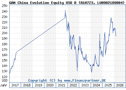 Chart: GAM China Evolution Equity USD B (A1W7Z3 LU0982189804)