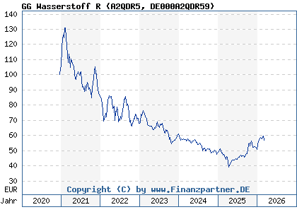 Chart: GG Wasserstoff R (A2QDR5 DE000A2QDR59)