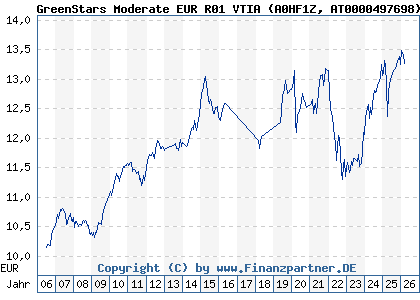 Chart: GreenStars Moderate EUR R01 VTIA (A0HF1Z AT0000497698)