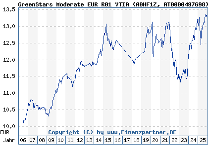 Chart: GreenStars Moderate EUR R01 VTIA (A0HF1Z AT0000497698)