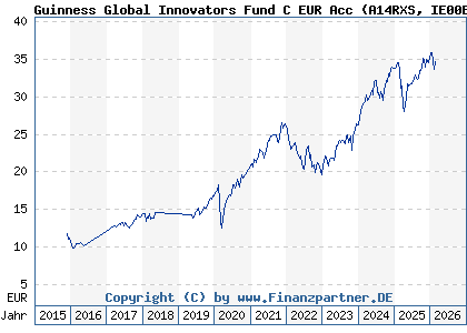 Chart: Guinness Global Innovators Fund C EUR Acc (A14RXS IE00BQXX3D17)