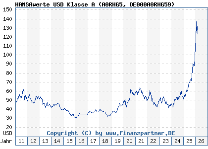 Chart: HANSAwerte USD Klasse A (A0RHG5 DE000A0RHG59)