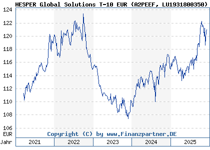 Chart: HESPER Global Solutions T-10 EUR (A2PEEF LU1931800350)