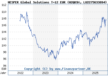 Chart: HESPER Global Solutions T-12 EUR (A2QK9X LU2275633894)