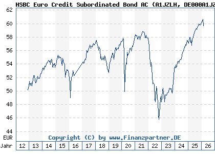 Chart: HSBC Euro Credit Subordinated Bond AC (A1JZLH DE000A1JZLH6)