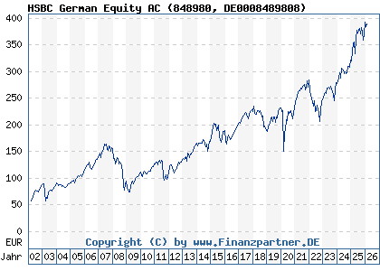 Chart: HSBC German Equity AC (848980 DE0008489808)